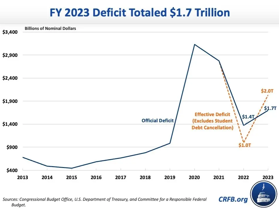 Top 10 Fiscal Charts Of 2023-2023-12-28